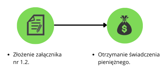 Schemat opisujący kroki otrzymania świadczenia pieniężnego