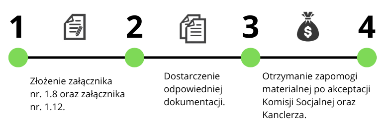 Schemat opisujący kroki otrzymania zapomogi materialnej