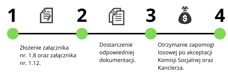 Schemat opisujący kroki otrzymania zapomogi losowej