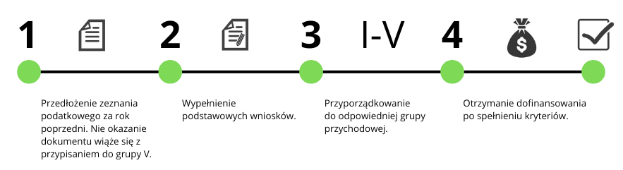 Schemat opisujący kroki otrzymania dofinansowania z ZFŚS