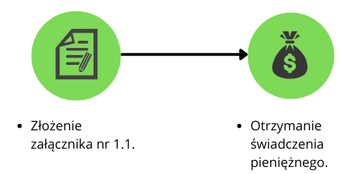 Schemat opisujący kroki otrzymania świadczenia pieniężnego